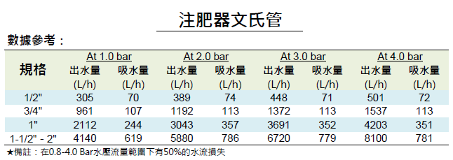 文氏管注肥器 1/2"